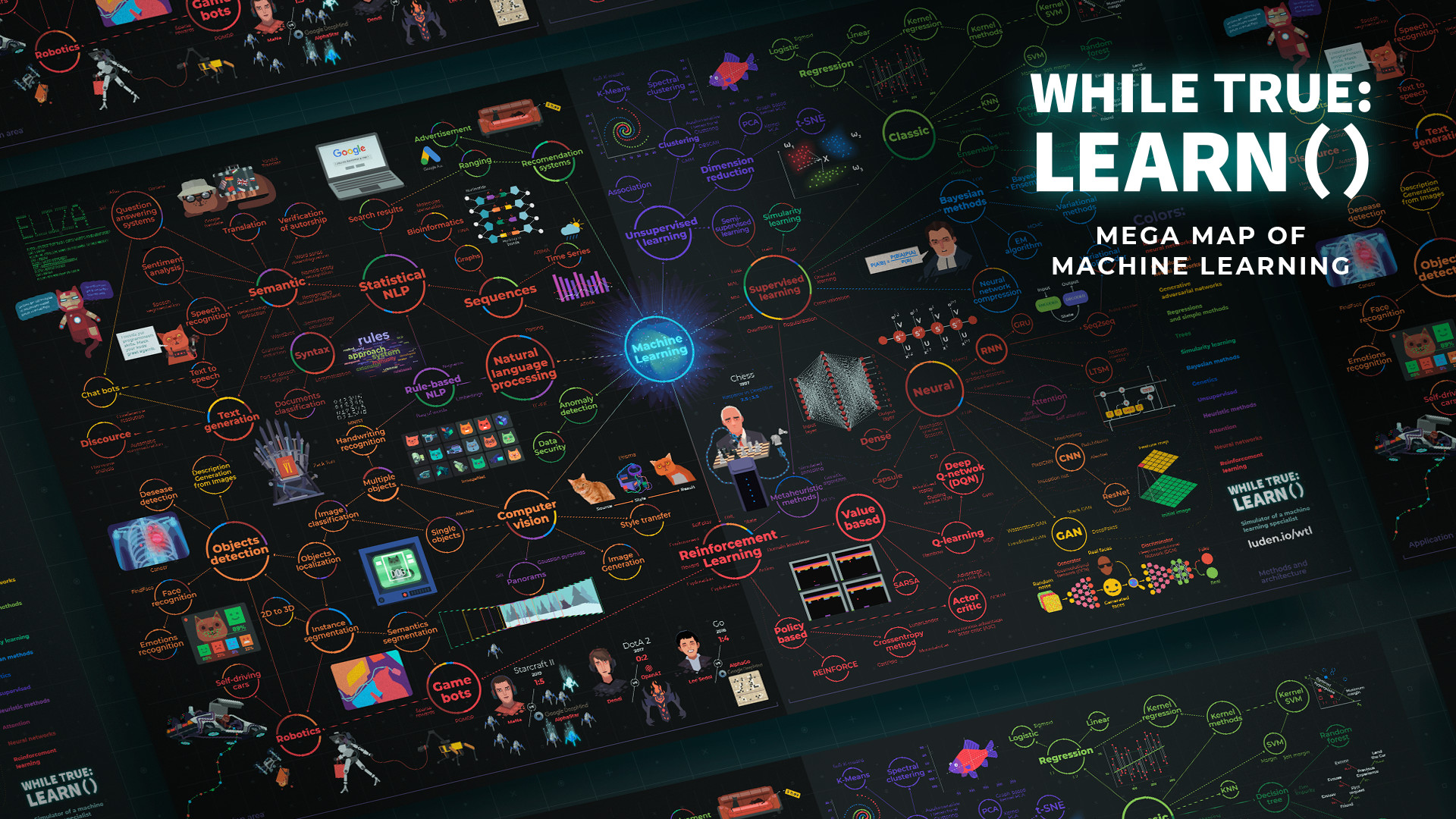 while True: learn() Mega Map of Machine Learning screenshot 1