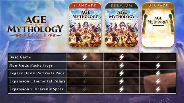 Comparison table showing content included in Age of Mythology: Retold Standard, Premium, and Upgrade Editions."