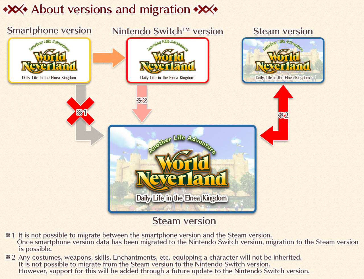 各作品からの移住について_steam版【英語】.jpg