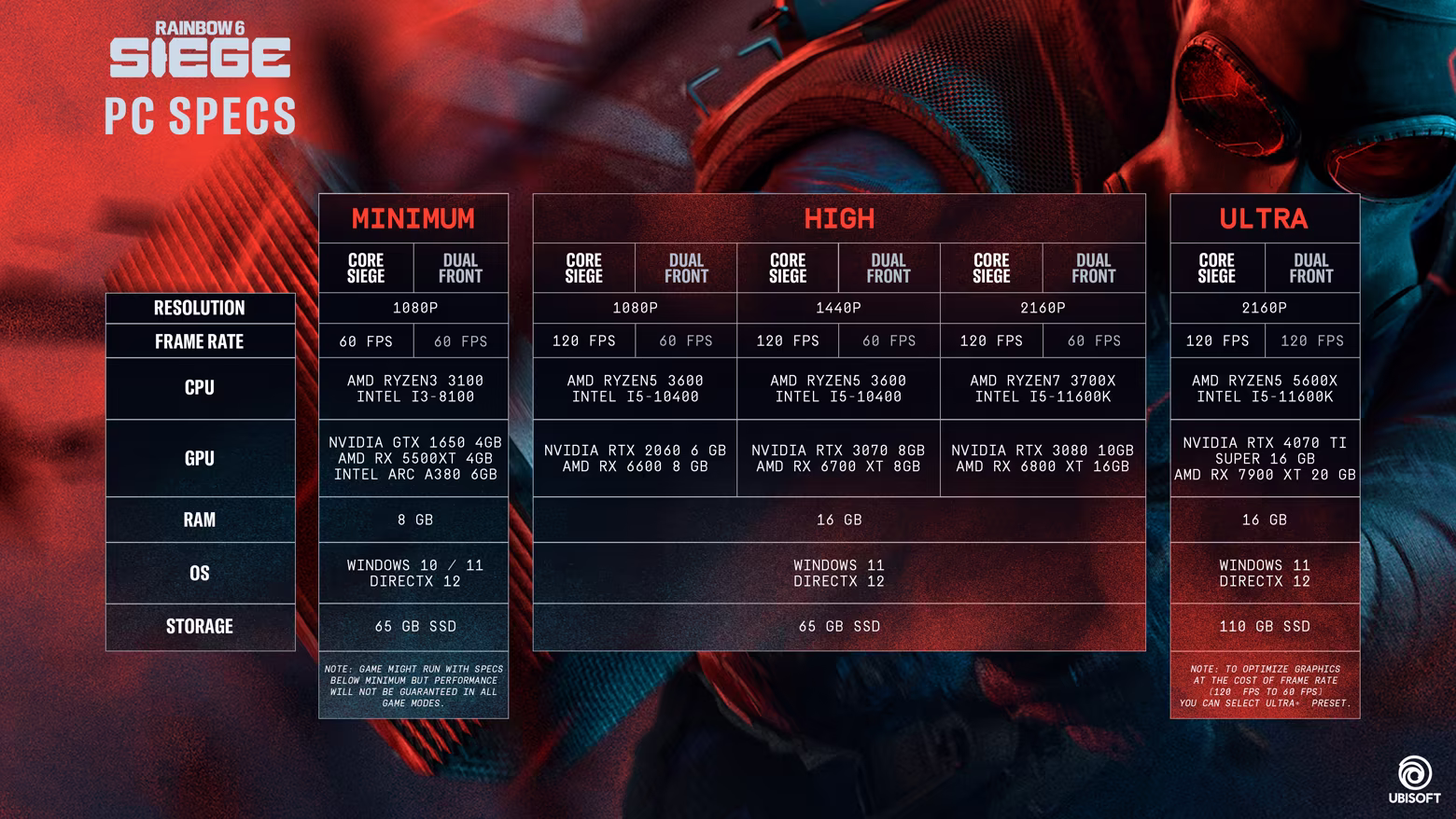 Official Rainbow Six Siege PC specification chart showing hardware tiers that help players choose stable graphics settings