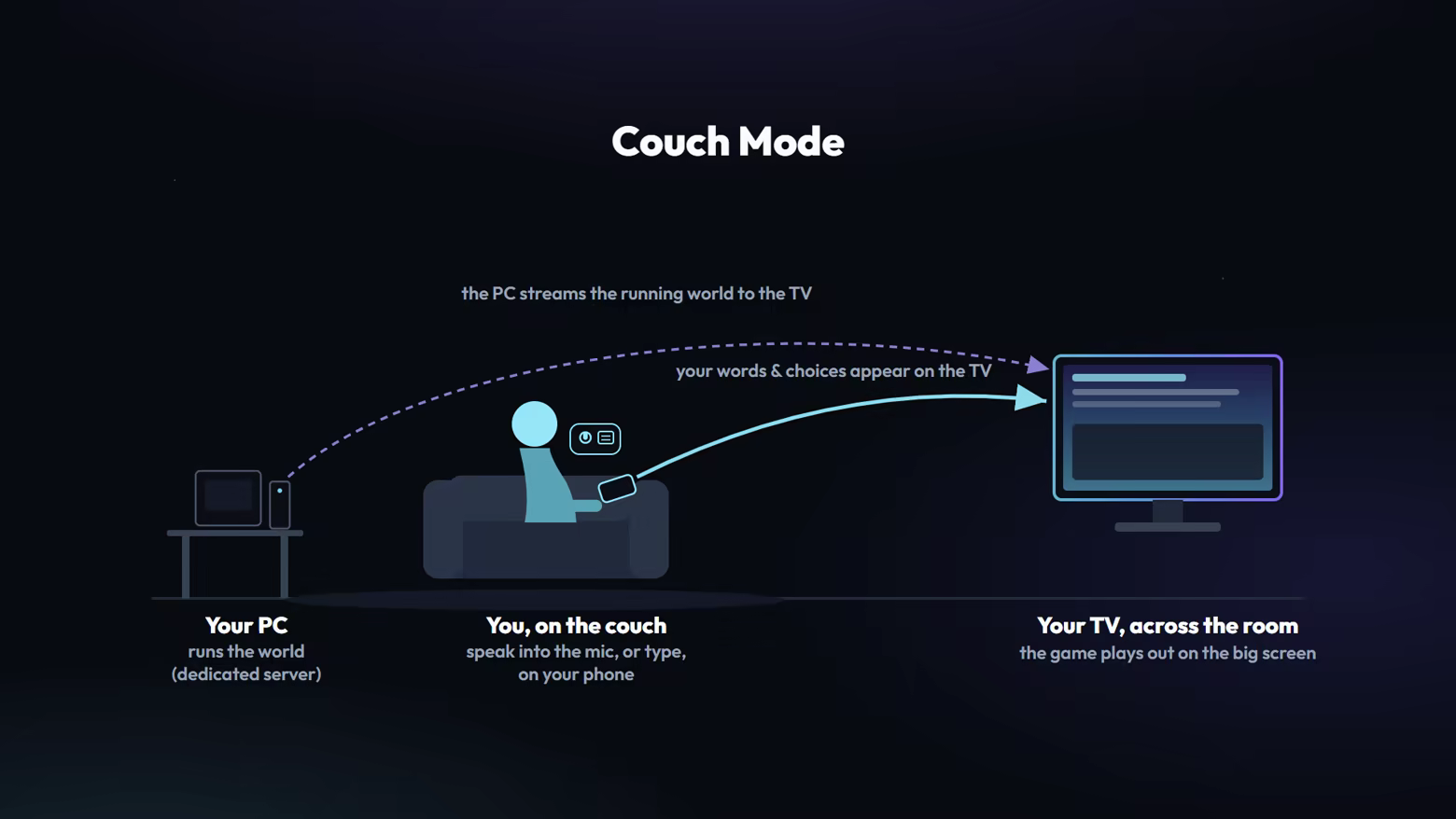 Couch Mode diagram: a phone acts as companion controller while the painted world fills the TV and the story is read aloud.