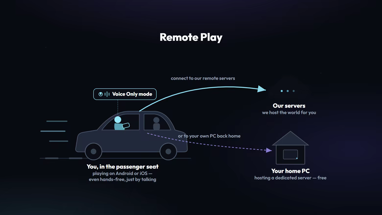 Remote Play diagram: streaming the game to phones and tablets.