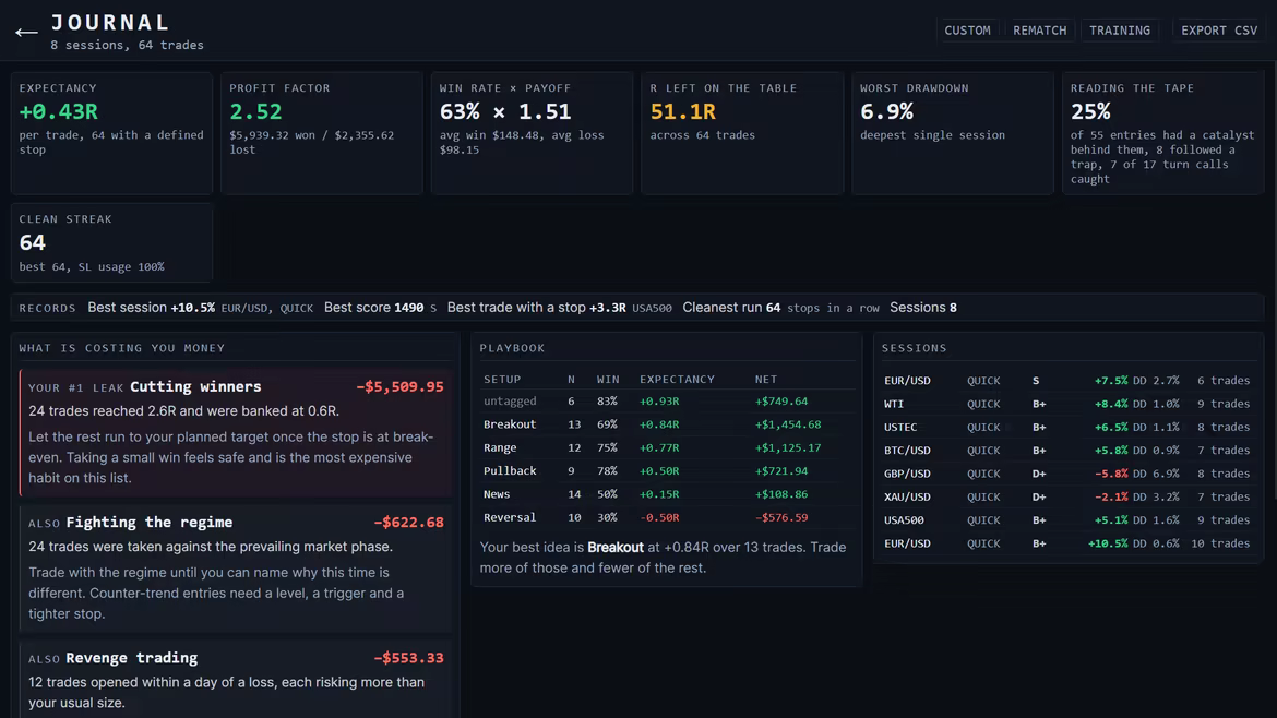 The trading journal: expectancy, profit factor and drawdown, the leak that costs the most money, and a playbook by setup.
