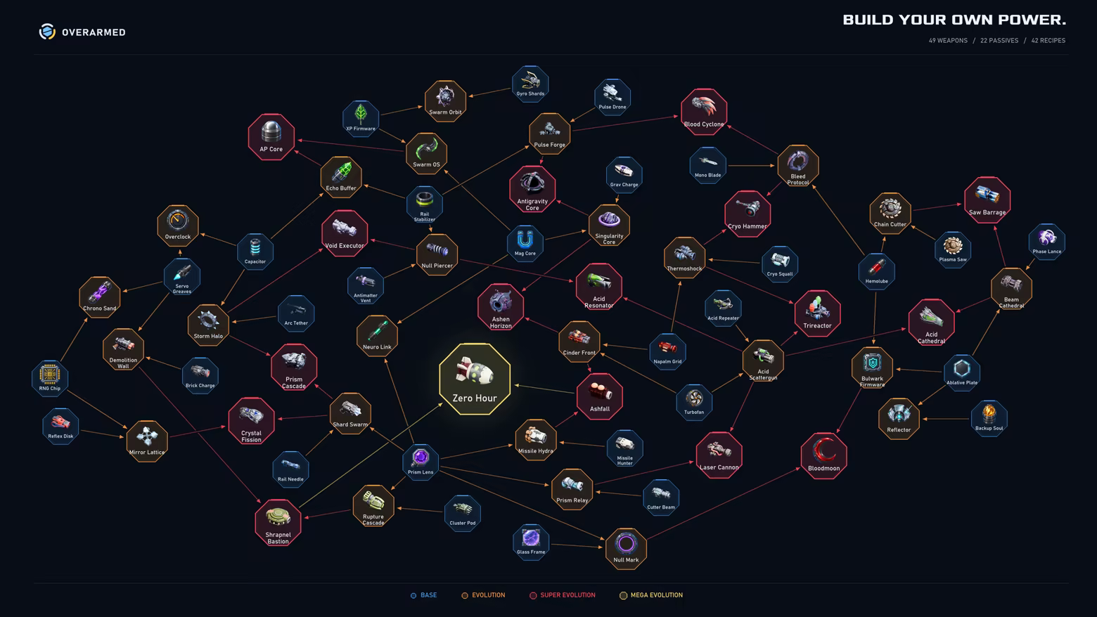 Weapon evolution map showing how weapons and passive modules combine into evolved weapons.